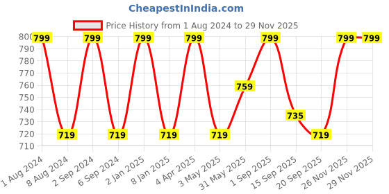 myntra.com FCUK Pack Of 2 Printed Cotton Antimicrobial Trunks NEW-02-BLK-FLMAOP fcuk Price History Graph from 1 Aug 2024 to 27 Nov 2025