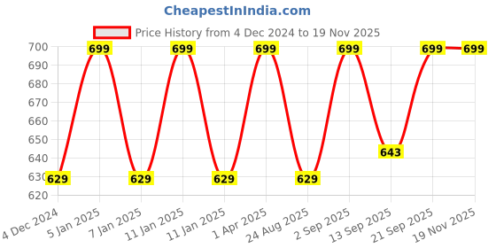 myntra.com FCUK Pack Of 2 Printed Cotton Trunk TOTTENHAMJET BLACK AOP 1-JET BLACK AOP 2XL fcuk Price History Graph from 4 Dec 2024 to 19 Nov 2025
