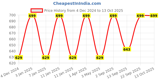 myntra.com FCUK Pack Of 2 Printed Mid-Rise Short Trunk TOTTENHAMJET BLACK AOP 2-BRIGHT GREEN AOPS fcuk Price History Graph from 4 Dec 2024 to 13 Oct 2025