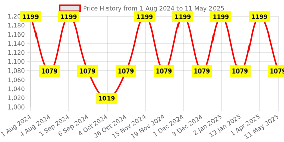 myntra.com FCUK Pack Of 2 Printed Moisture Wicking Technology TrunksDOV-T-02-AMP-JTBLKAOP fcuk Price History Graph from 1 Aug 2024 to 11 May 2025
