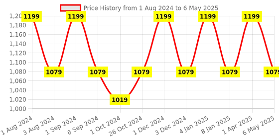 myntra.com FCUK Pack Of 2 Printed Moisture Wicking Trunks DOV-T-02-JTBLK-SRFAOP fcuk Price History Graph from 1 Aug 2024 to 6 May 2025