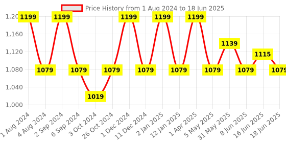 myntra.com FCUK Pack Of 2 Printed Moisture Wicking Trunks DOV-T-02-SRF-ORTRAOP fcuk Price History Graph from 1 Aug 2024 to 18 Jun 2025