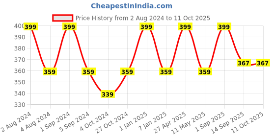 myntra.com FCUK Pack of 2 Typography Printed Antimicrobial Cotton Basic Briefs BRU-02-JT BLK1-FR AOP fcuk Price History Graph from 2 Aug 2024 to 11 Oct 2025