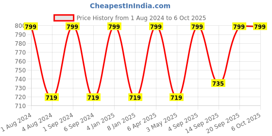 myntra.com FCUK Pack Of 2 Typography Printed Antimicrobial Trunks NEW-02-COT-FLMAOP fcuk Price History Graph from 1 Aug 2024 to 5 Oct 2025