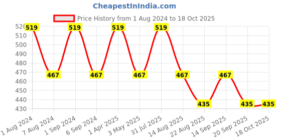 myntra.com FCUK Pack Of 3 Anti Microbial Pure Cotton Basic Briefs PRE-03-JTBLK-HTRD-SCIB fcuk Price History Graph from 1 Aug 2024 to 17 Oct 2025
