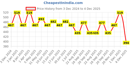 myntra.com FCUK Pack Of 3 Antimicrobial Cotton Basic Briefs PRE-03-ULGRY-DKSP-IB fcuk Price History Graph from 3 Dec 2024 to 4 Dec 2025