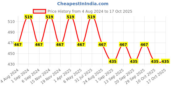 myntra.com FCUK Pack Of 3 Play Preston Moisture Wicking Breathable Cotton Briefs PRE-03-DKSP-IB-HTRD fcuk Price History Graph from 4 Aug 2024 to 15 Oct 2025