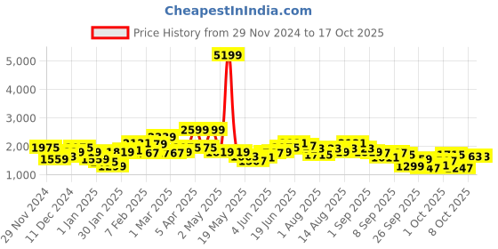myntra.com FCUK Patchwork Detailed Stand Collar Varsity Jacket fcuk Price History Graph from 29 Nov 2024 to 16 Oct 2025