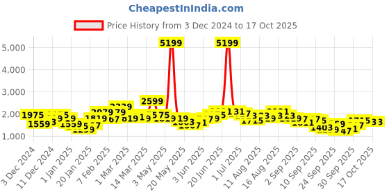 myntra.com FCUK Patchwork Detailed Stand Collar Varsity Jacket fcuk Price History Graph from 3 Dec 2024 to 16 Oct 2025