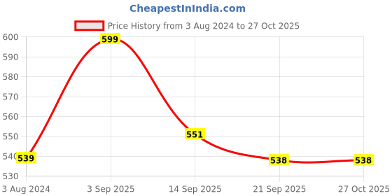 myntra.com FCUK Play Dax Pure Cotton Moisture Wicking Lounge Tshirt fcuk Price History Graph from 3 Aug 2024 to 26 Oct 2025