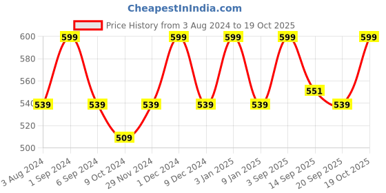 myntra.com FCUK Play Lez Moisture Wicking Pure Cotton Lounge Tshirt fcuk Price History Graph from 3 Aug 2024 to 19 Oct 2025