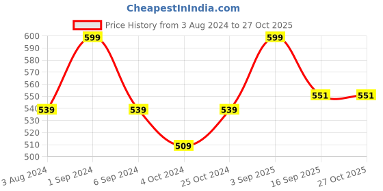 myntra.com FCUK Play Newbury Moisture Wicking Pure Cotton Lounge Tshirt fcuk Price History Graph from 3 Aug 2024 to 26 Oct 2025