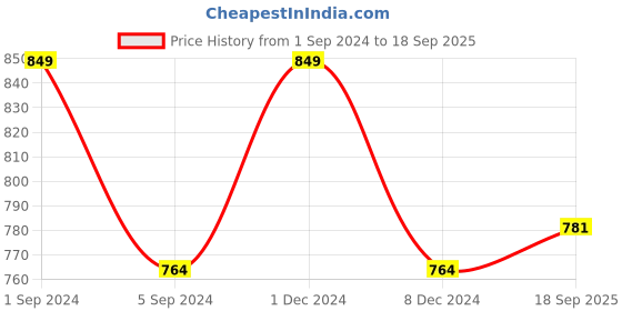 myntra.com FCUK Play Richmond Printed Moisture Wicking Pure Cotton Lounge Tshirts fcuk Price History Graph from 1 Sep 2024 to 18 Sep 2025
