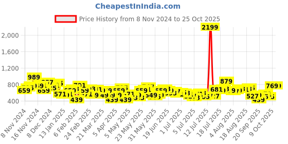 myntra.com FCUK Polo Collar Drop-Shoulder Sleeves Relaxed Fit Pure Cotton T-shirt fcuk Price History Graph from 8 Nov 2024 to 25 Oct 2025