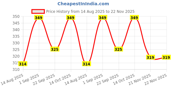 myntra.com FCUK Preston Men Pack Of 2 Combed Cotton Hipster Briefs PRESTON|HAUTE RED-INDIGO BUNTING-S fcuk Price History Graph from 14 Aug 2025 to 22 Nov 2025