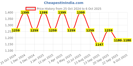 myntra.com FCUK Printed Breathability Trunks - BREWERSODALITE AOPS fcuk Price History Graph from 25 Oct 2024 to 6 Oct 2025