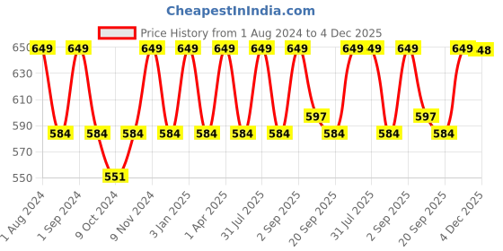 myntra.com FCUK Printed Cotton Antimicrobial Tank Vest HAC-01-GRN AOP fcuk Price History Graph from 1 Aug 2024 to 4 Dec 2025