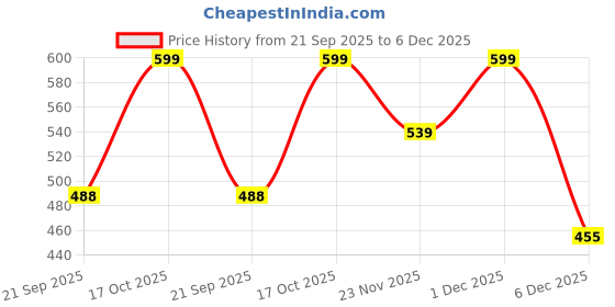 myntra.com FCUK Printed Cotton Boxer LEYTONNAVY-1-S fcuk Price History Graph from 21 Sep 2025 to 5 Dec 2025