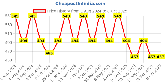 myntra.com FCUK Printed Cotton Innerwear Vest DAL-01-HT RD fcuk Price History Graph from 1 Aug 2024 to 8 Oct 2025