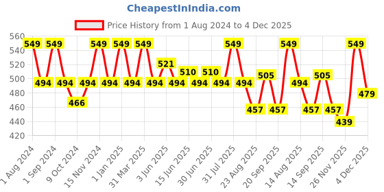 myntra.com FCUK Printed Cotton Innerwear Vest DAL-01-WHT fcuk Price History Graph from 1 Aug 2024 to 3 Dec 2025