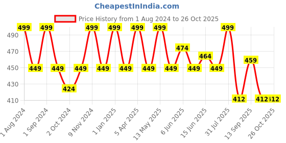 myntra.com FCUK Printed Cotton Innerwear Vest PUT-01-DP OL fcuk Price History Graph from 1 Aug 2024 to 25 Oct 2025