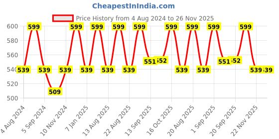myntra.com FCUK Printed Cotton Moisture Wicking Boxers LEY-01-IN BL fcuk Price History Graph from 4 Aug 2024 to 25 Nov 2025