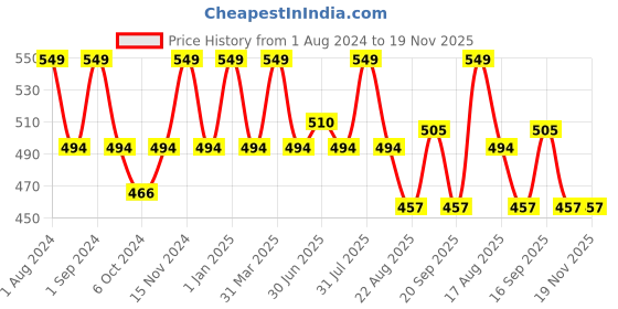 myntra.com FCUK Printed Cotton Moisture Wicking Technology Innerwear Vest fcuk Price History Graph from 1 Aug 2024 to 19 Nov 2025