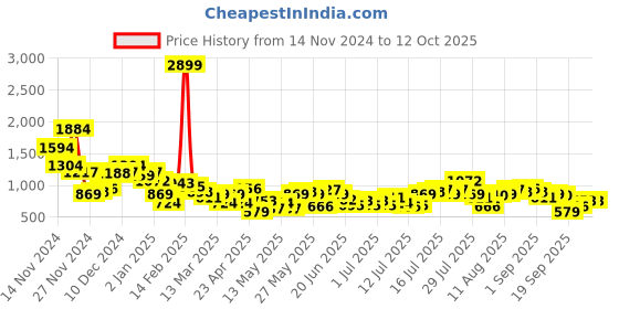 myntra.com FCUK Printed Cuban Collar Relaxed Fit Casual Shirt fcuk Price History Graph from 14 Nov 2024 to 12 Oct 2025