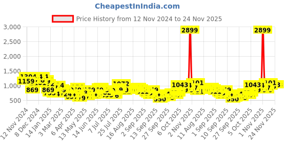 myntra.com FCUK Printed Cuban Collar Relaxed Fit Casual Shirt fcuk Price History Graph from 12 Nov 2024 to 23 Nov 2025