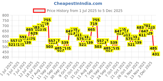 myntra.com FCUK Printed Drop-Shoulder Sleeves Pure Cotton Relaxed Fit T-shirt fcuk Price History Graph from 1 Jul 2025 to 5 Dec 2025