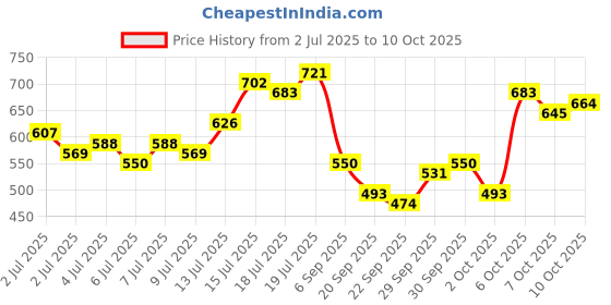 myntra.com FCUK Printed Drop-Shoulder Sleeves Pure Cotton Relaxed Fit T-shirt fcuk Price History Graph from 2 Jul 2025 to 4 Oct 2025