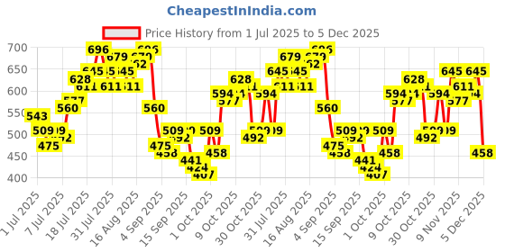 myntra.com FCUK Printed Drop-Shoulder Sleeves Pure Cotton Relaxed Fit T-shirt fcuk Price History Graph from 1 Jul 2025 to 5 Dec 2025