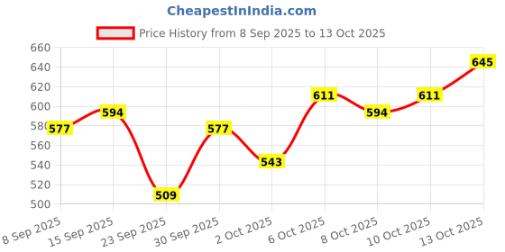 myntra.com FCUK Printed Drop-Shoulder Sleeves Pure Cotton Relaxed Fit T-shirt fcuk Price History Graph from 8 Sep 2025 to 2 Oct 2025