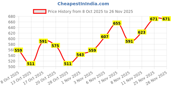 myntra.com FCUK Printed Drop-Shoulder Sleeves Pure Cotton Relaxed Fit T-shirt fcuk Price History Graph from 8 Oct 2025 to 25 Nov 2025