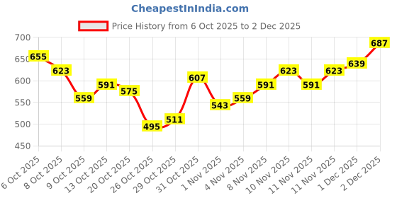 myntra.com FCUK Printed Drop-Shoulder Sleeves Pure Cotton Relaxed Fit T-shirt fcuk Price History Graph from 6 Oct 2025 to 2 Dec 2025