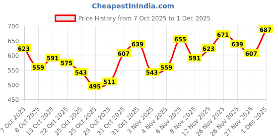 myntra.com FCUK Printed Drop-Shoulder Sleeves Relaxed Fit Pure Cotton T-shirt fcuk Price History Graph from 7 Oct 2025 to 1 Dec 2025