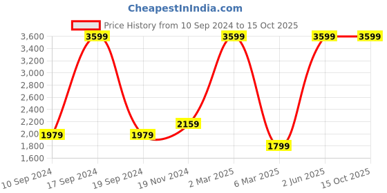 myntra.com FCUK Printed High Neck Sweatshirt fcuk Price History Graph from 10 Sep 2024 to 14 Oct 2025