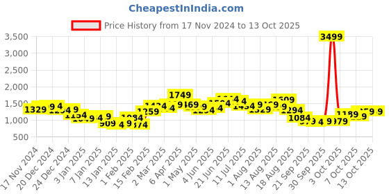 myntra.com FCUK Printed Hooded Sweatshirt fcuk Price History Graph from 17 Nov 2024 to 13 Oct 2025