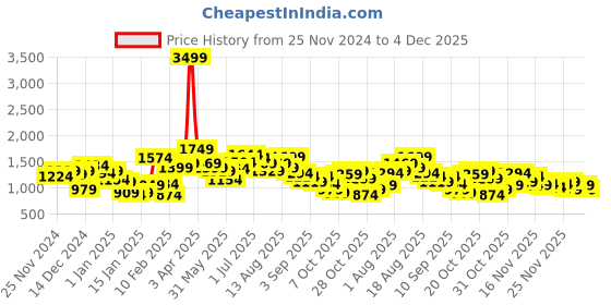 myntra.com FCUK Printed Hooded Sweatshirt fcuk Price History Graph from 25 Nov 2024 to 4 Dec 2025