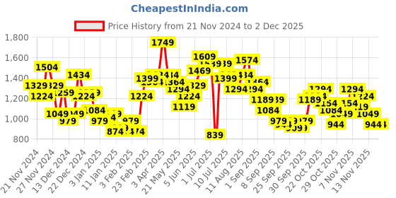 myntra.com FCUK Printed Hooded Sweatshirt fcuk Price History Graph from 21 Nov 2024 to 1 Dec 2025