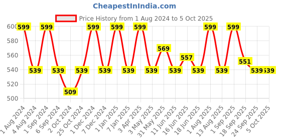 myntra.com FCUK Printed Pure Cotton Antimicrobial Gym Vests KEN-01-DP OL fcuk Price History Graph from 1 Aug 2024 to 4 Oct 2025
