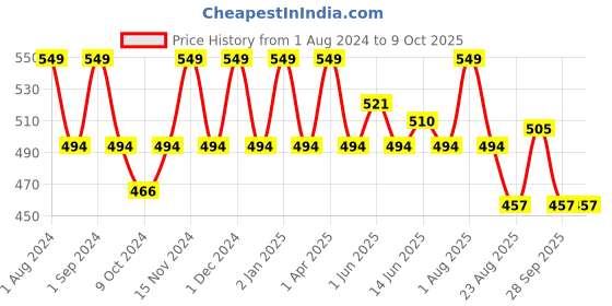 myntra.com FCUK Printed Super Combed Cotton Moisture Wicking Technology Innerwear VestDAL-01-BR BL fcuk Price History Graph from 1 Aug 2024 to 4 Oct 2025