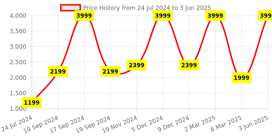 myntra.com FCUK Printed Sweatshirt with Applique fcuk Price History Graph from 24 Jul 2024 to 3 Jun 2025