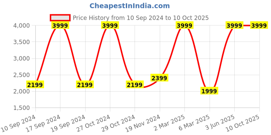 myntra.com FCUK Printed Sweatshirt with Applique fcuk Price History Graph from 10 Sep 2024 to 10 Oct 2025