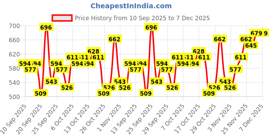 myntra.com FCUK Pure Cotton Abstract Printed Relaxed Fit T-shirt fcuk Price History Graph from 10 Sep 2025 to 6 Dec 2025