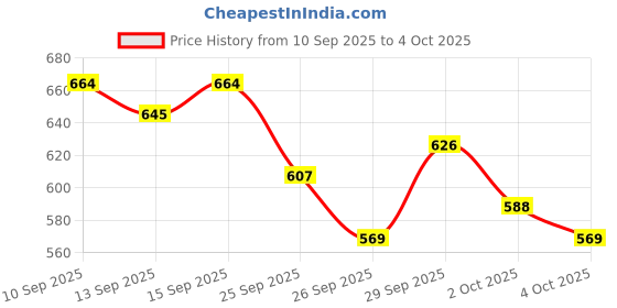 myntra.com FCUK Pure Cotton Abstract Printed Relaxed Fit T-shirt fcuk Price History Graph from 10 Sep 2025 to 4 Oct 2025