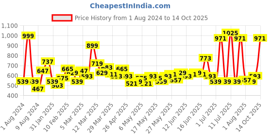 myntra.com FCUK Pure Cotton Abstract Printed T-shirt fcuk Price History Graph from 1 Aug 2024 to 14 Oct 2025