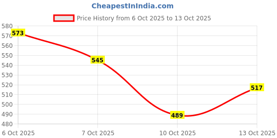 myntra.com FCUK Pure Cotton Abstract Printed T-shirt fcuk Price History Graph from 6 Oct 2025 to 13 Oct 2025