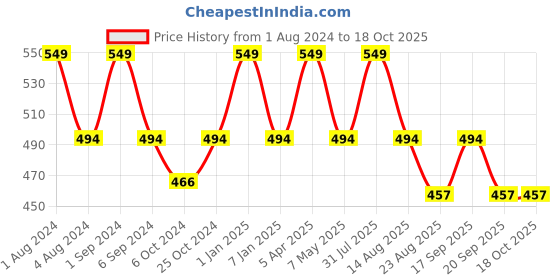 myntra.com FCUK Pure Cotton Antimicrobial Tank Vests CRO-01-GRY ML fcuk Price History Graph from 1 Aug 2024 to 18 Oct 2025