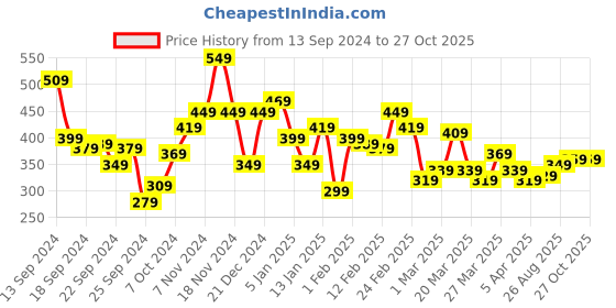 myntra.com FCUK Pure Cotton Brand Logo Printed Casual T-shirt fcuk Price History Graph from 13 Sep 2024 to 26 Oct 2025